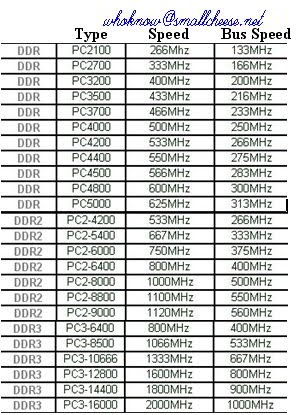 Computer Bus Speed Chart