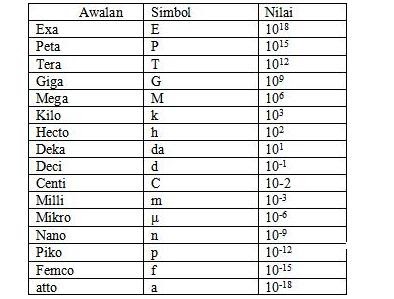 Kumpulan Ilmu Pengetahuan Konversi Satuan