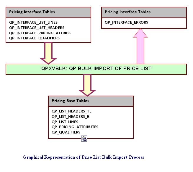 QPXVBLK QP BULK IMPORT OF PRICE LIST in Oracle Apps R12 Oracle Apps