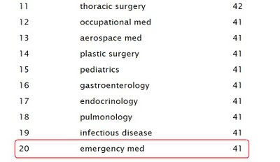 And there it is, emergency medicine scores at 20, with only 4 points
