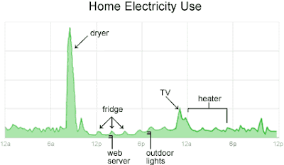 Grafico medidor de energia