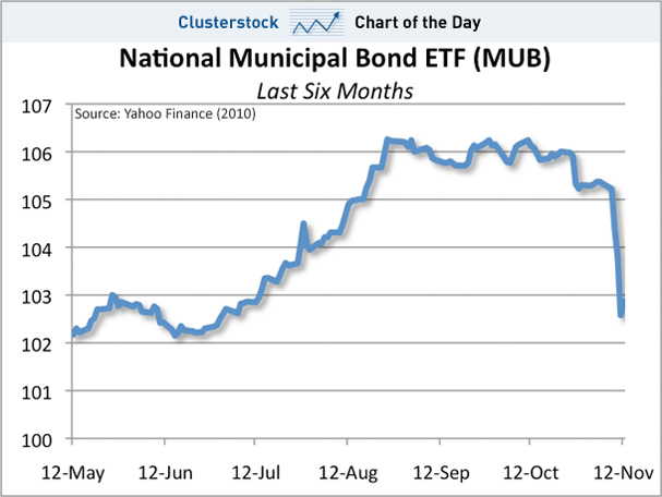 Muni Bond Index Chart