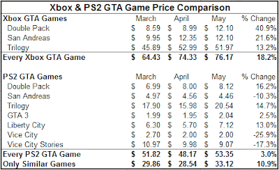 GTA 4 confirmed as PS2 exclusive! Plus: Xbox double pack details