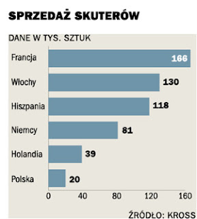 rosnie sprzedaz skuterow questbike q3, q5, q7, q9, 50cc