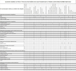 Quadro sobre outros tipos de Referências que podem ser citadas conforme NBR6023