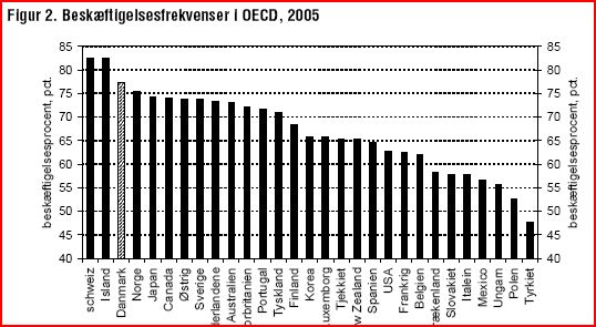 [Beskæftigelsesfrekvenser+OECD.JPG]