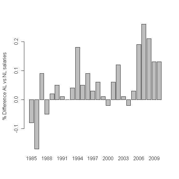 than the NL since 1985 but