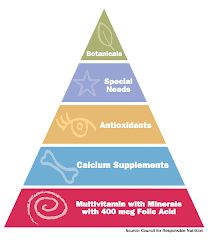 Dietary Supplement Pyramid