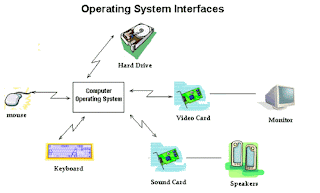 Pengertian Dan Fungsi Sistem Operasi (OS)