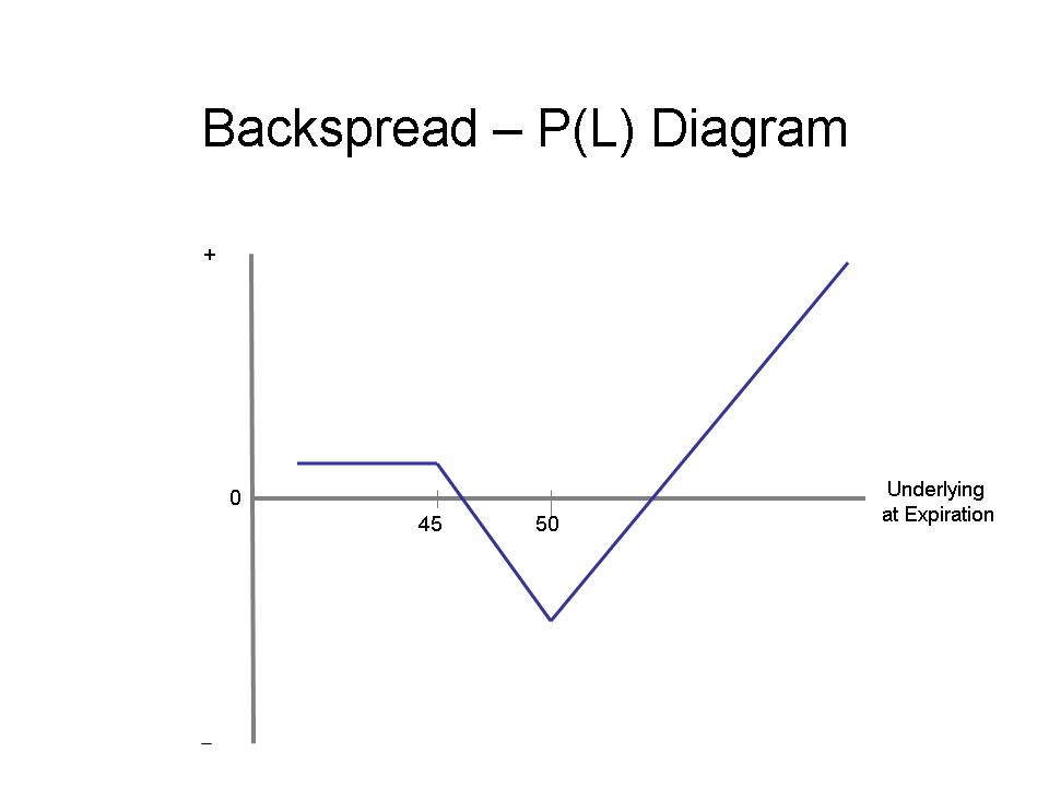 [Backspread+–+P(L)+Diagram.jpg]