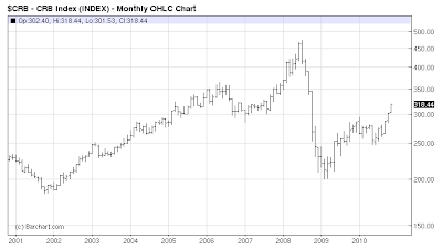 crb+index+10+years+11-09.png