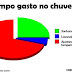 Percentuais da vida moderna