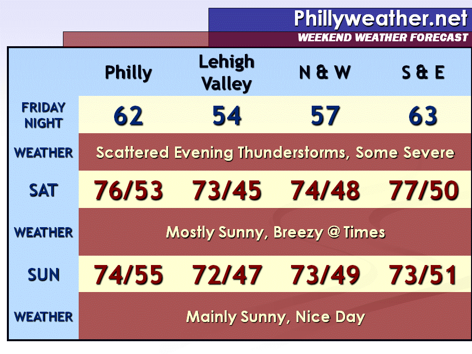 is in store for the Delaware Valley. The weather is going to be great,