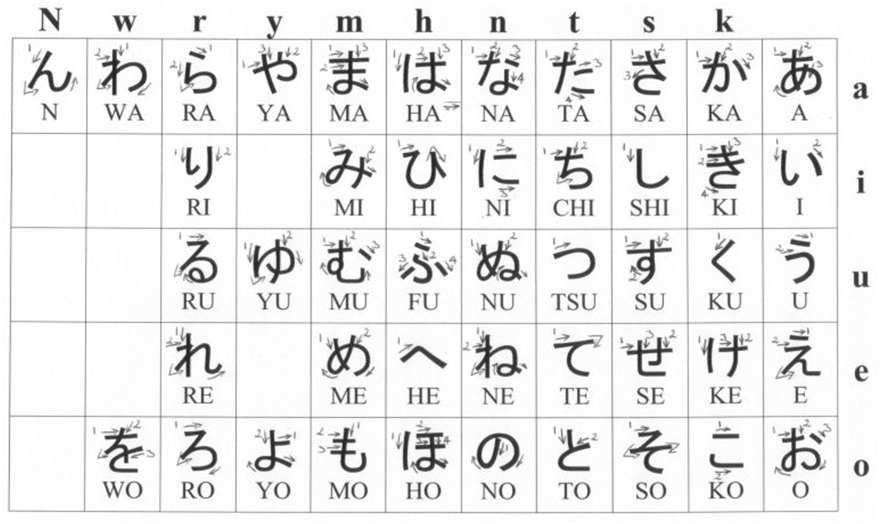 日本語 入門 Huruf yang di Pakai dalam Bahasa Jepang