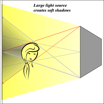 What we see is that there is now much more interaction because light from What we see is that there is now much more interaction because light from