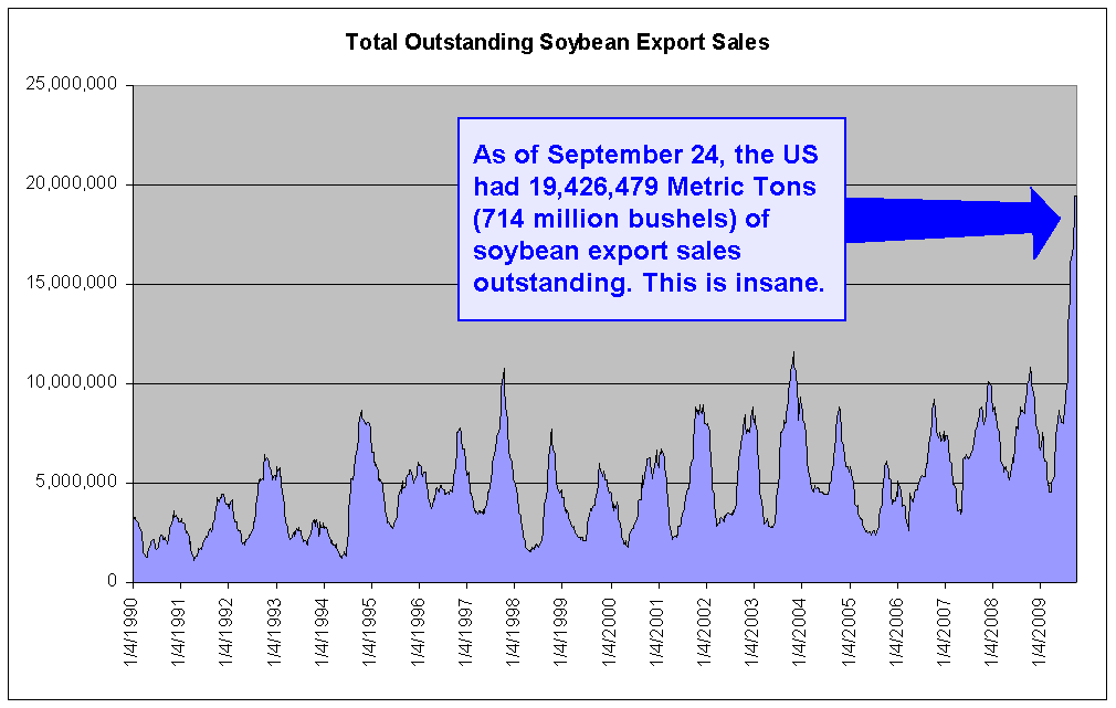 [Total Outstanding Soybean Export Sales-727054.PNG]