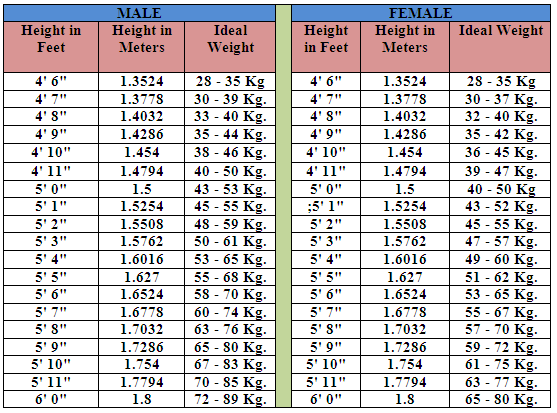 What is a height weight obesity chart?