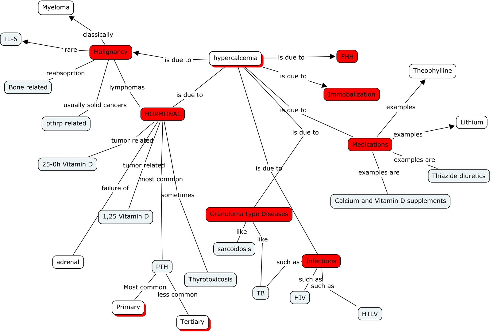 Hiv Concept Map