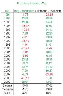 sell in may and go away