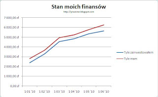 stan moich finansów