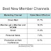 Direct Mail is Tops for Membership Recruitment