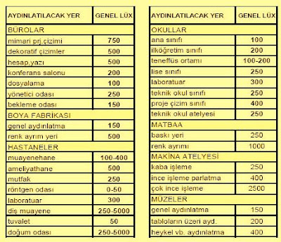 aydinlatma siddeti tablosu kompanzasyon bilesenleri