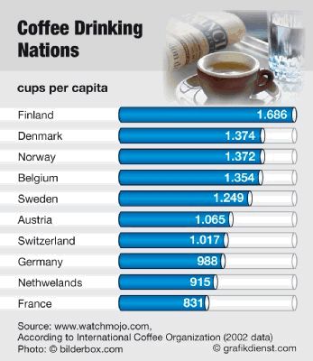 Anything And Nothing Countries With The Most Coffee Drinkers