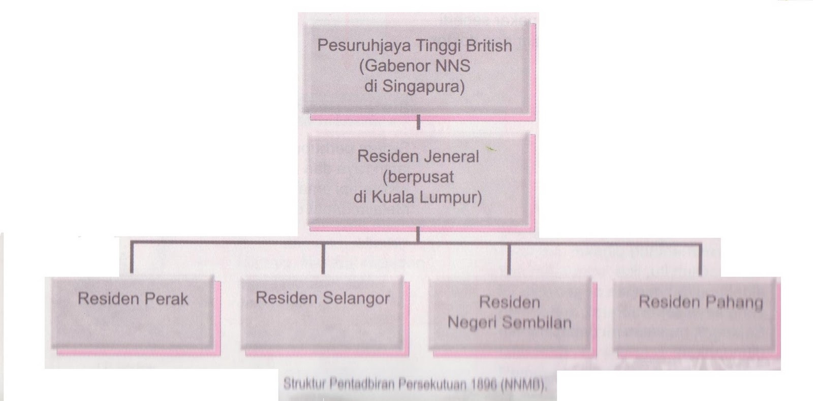 Sejarah Tingkatan 2 2 4 Pengukuhan Kuasa British Melalui Pembentukan Negeri Negeri Melayu Bersekutu