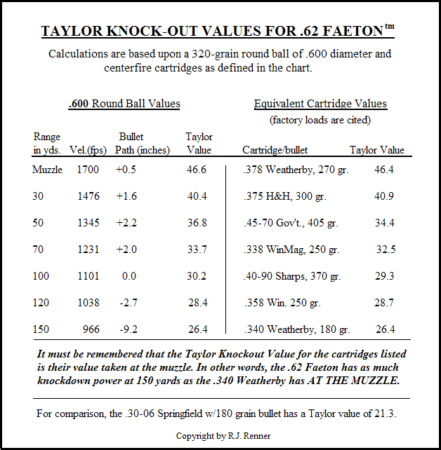 Taylor Ko Factor Chart
