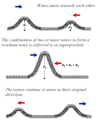 waves superposition
