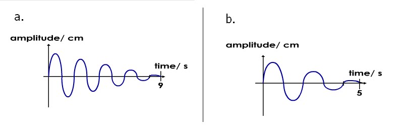 Graph Of Resonance