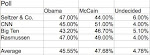 Polling: Bloosier Average