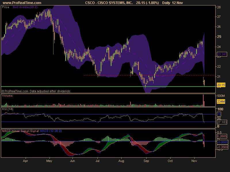 hair Cisco Stock Price Base csco stock price. hair Cisco Stock Price Base