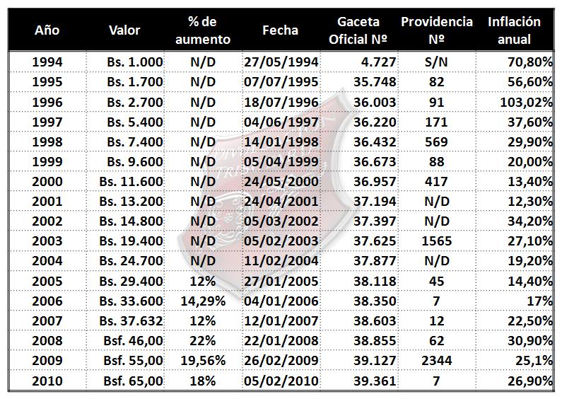 Costo De La Unidad Tributaria Venezolana 2010