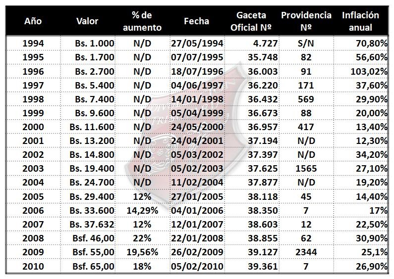 Divulgación Tributaria Evolución del valor de la Unidad Tributaria en