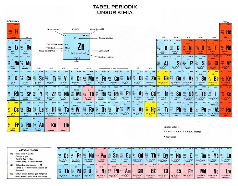 Tabel Periodik