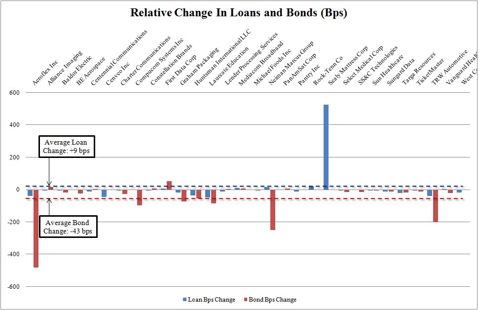 [6.18.09loans+v+bonds.jpg]