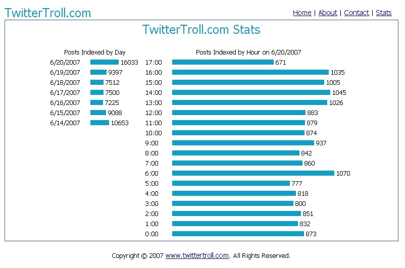Twitter Facts Twitter number of tweets per day