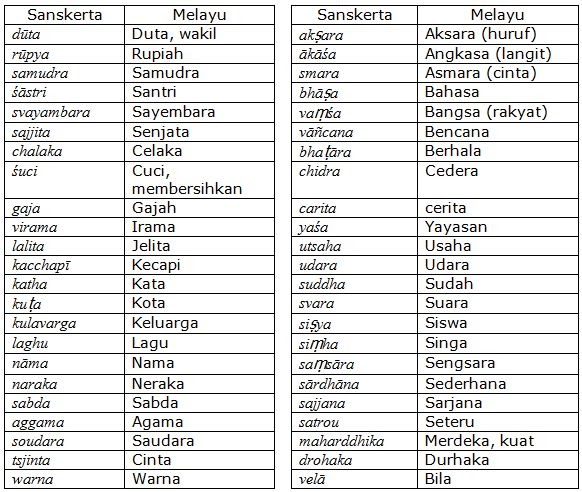 Cultural: Pengaruh India di Bidang Bahasa
