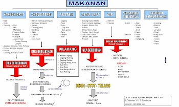 URAIAN MAKANAN