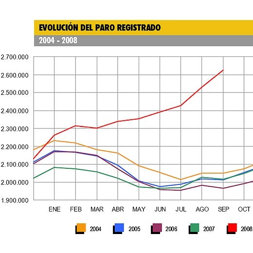 URBANRES. GRAFICO DEL PARO EN ESPAÑA 2004 2008 CHART OF THE SEASON