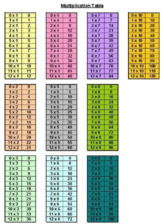 Printable Multiplication Tables: Printable multiplication worksheets
