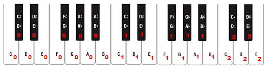 Notes Index