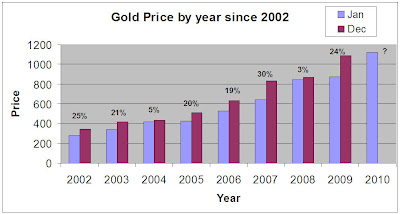Gold Price Appreciation Chart