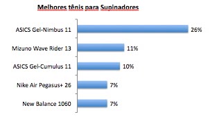 tenis para supinadores