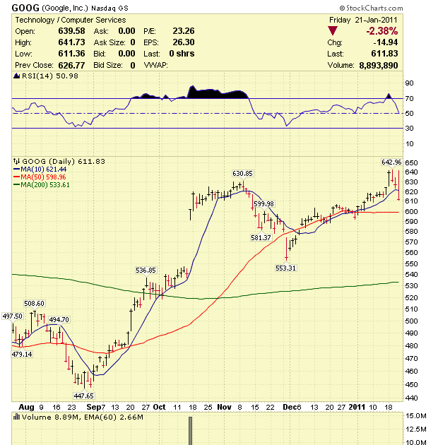 Stock Market Analysis Google Inc. (GOOG) Stock Analysis 1/22/11