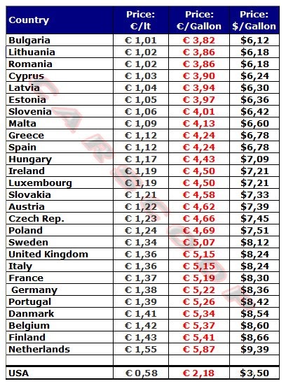 European Gas Prices: And You Thought $3.50 Was A Lot…