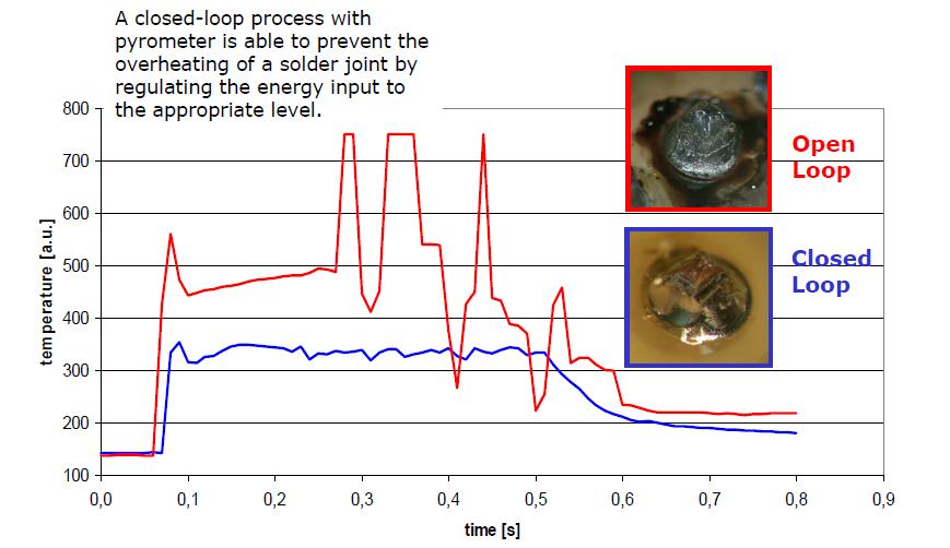 Selective Soft Soldering Using High Power Diode Lasers Laser Material