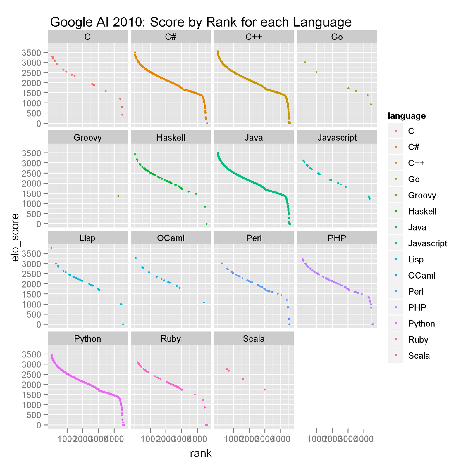 Google AI Challenge Scores/Rank by Language Rbloggers