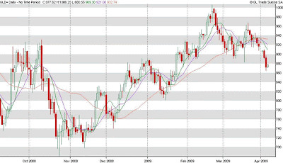 candelstick chart, technical indicators, share market, stock market, commodity market, accurate forecast, daily gold forecast